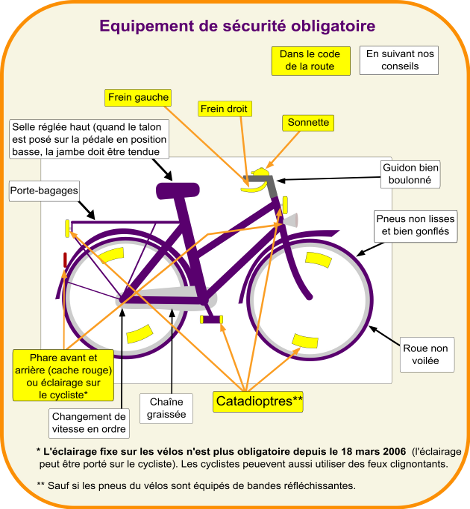 Les 8 questions clés à se poser avant d'enfourcher son vélo! - La